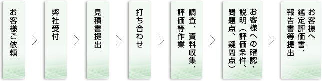鑑定評価・デューディリジェンス業務内容の流れ