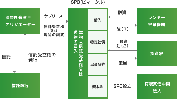 SPC(ビィークル)