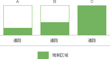 規制区域