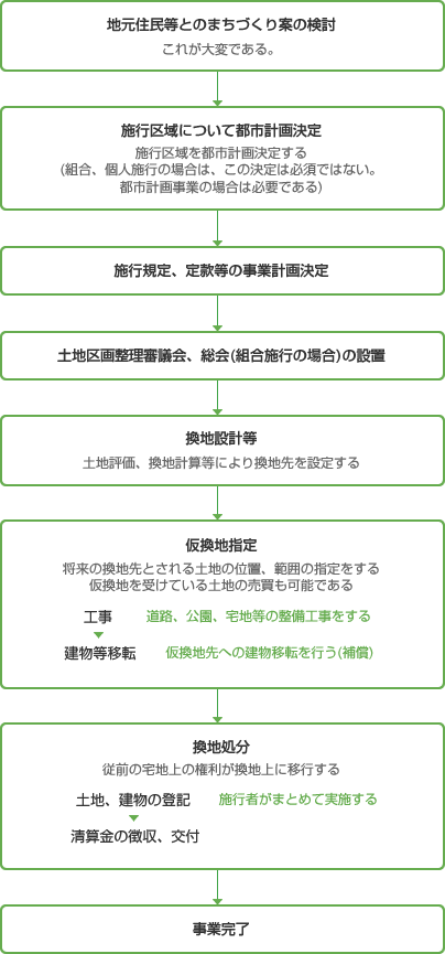 地元住民等とのまちづくり案の検討