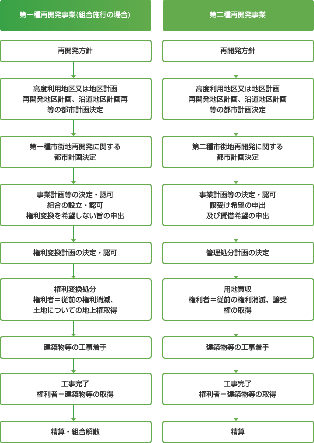 地元住民等とのまちづくり案の検討