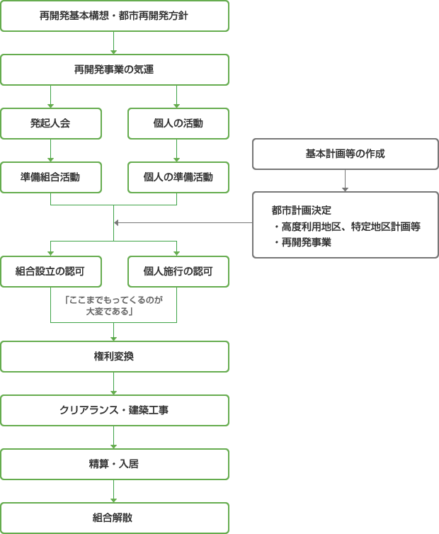 再開発基本構想・都市再開発方針