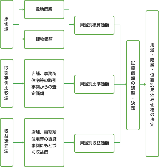 原価法