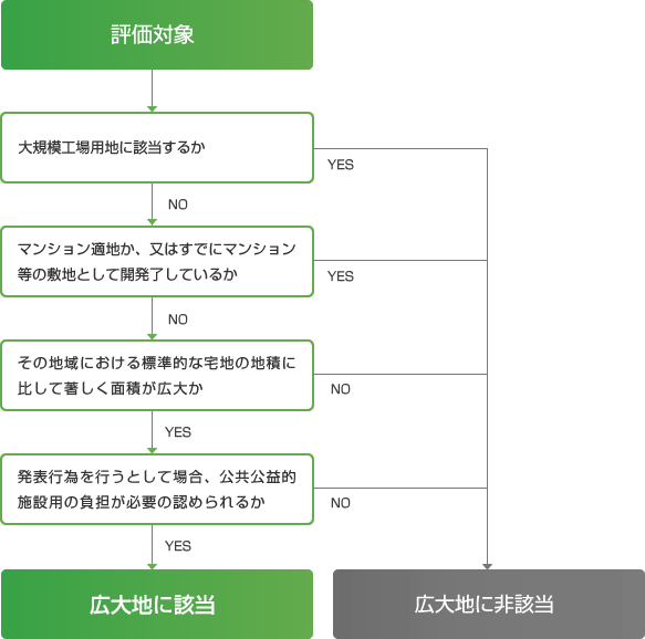 評価対象