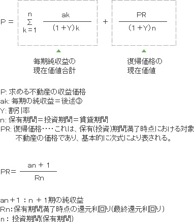 毎期純収益の現在価値合計復