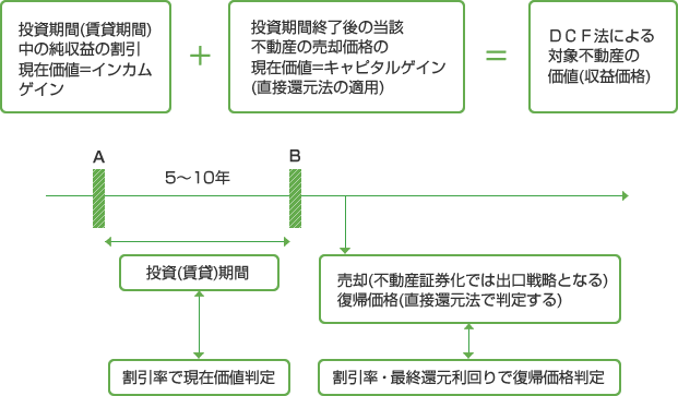 投資(賃貸)期間