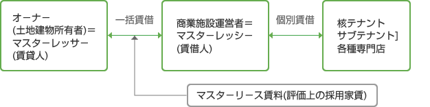 想定する完成建物の賃貸借形式