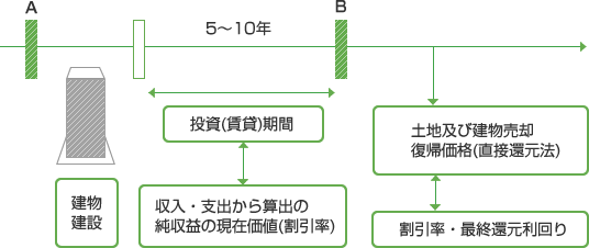 投資(賃貸)期間