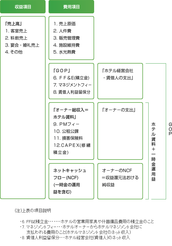 収益項目